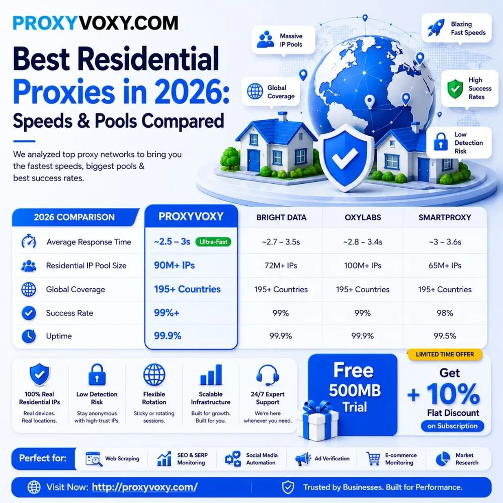 Best Residential Proxies 2026 Compared
